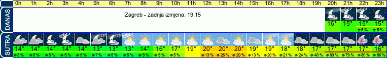 vrijeme