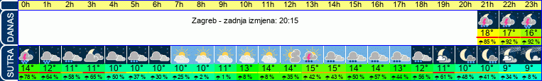 vrijeme