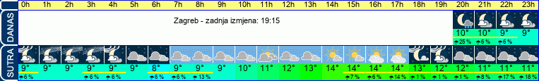 vrijeme