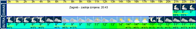vrijeme