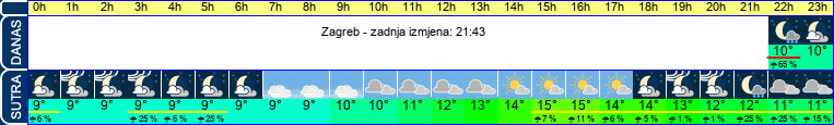 vrijeme