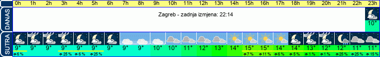 vrijeme