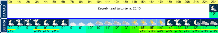vrijeme