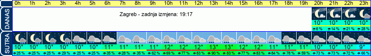 vrijeme