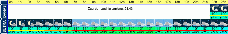 vrijeme