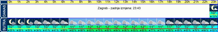 vrijeme
