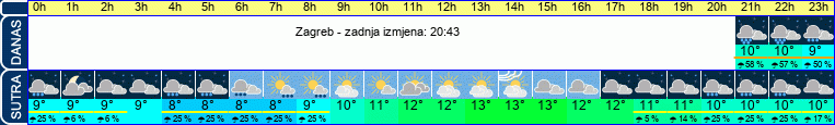 vrijeme