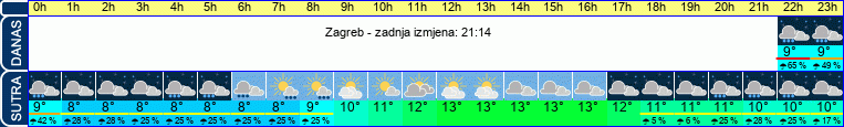 vrijeme