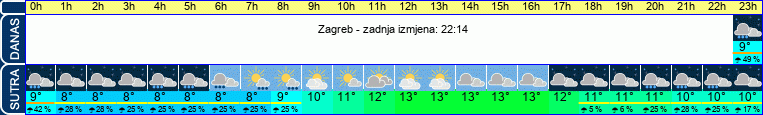 vrijeme