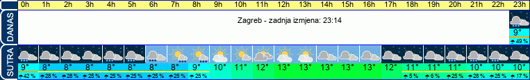 vrijeme
