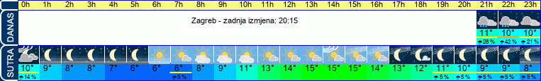 vrijeme