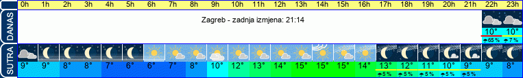 vrijeme