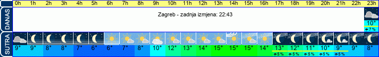 vrijeme
