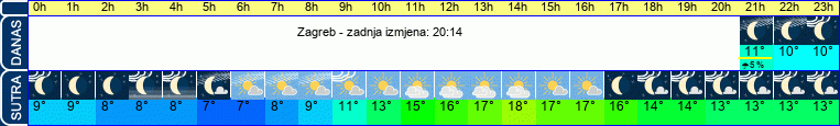 vrijeme