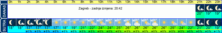 vrijeme