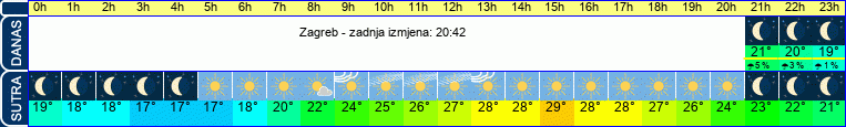 vrijeme
