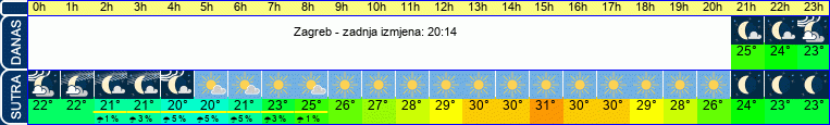 vrijeme