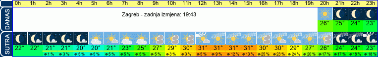 vrijeme