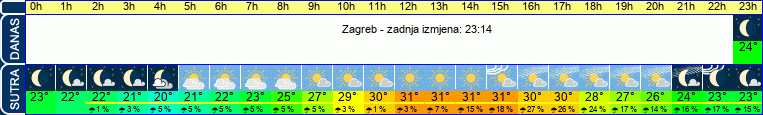 vrijeme