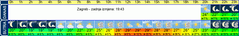 vrijeme