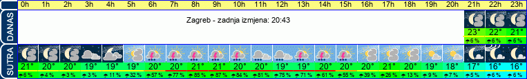 vrijeme