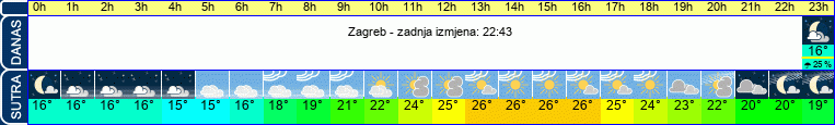 vrijeme