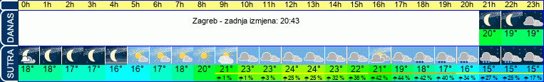 vrijeme