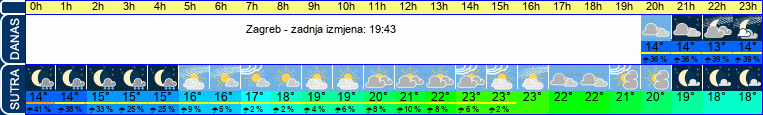 vrijeme