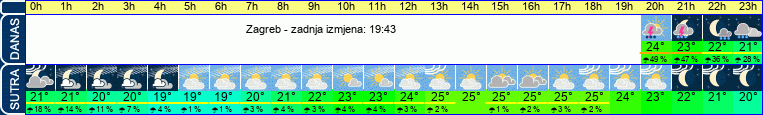 vrijeme