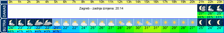 vrijeme