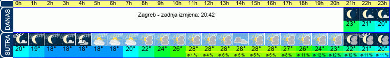 vrijeme