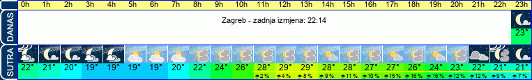 vrijeme