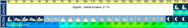 vrijeme