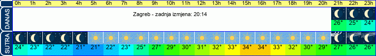 vrijeme