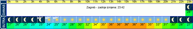 vrijeme