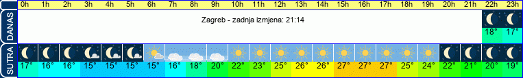 vrijeme