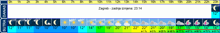 vrijeme