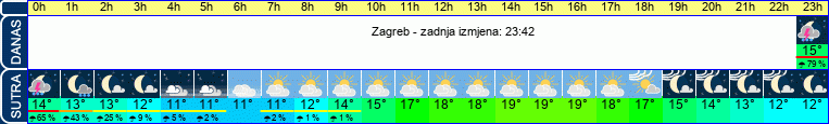 vrijeme