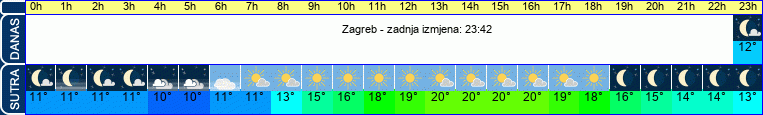 vrijeme