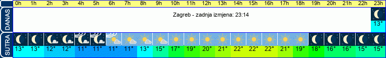 vrijeme