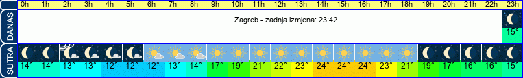 vrijeme