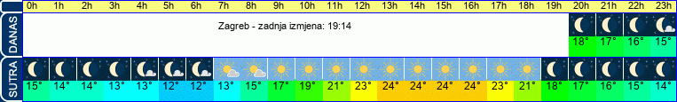 vrijeme