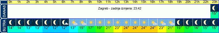 vrijeme