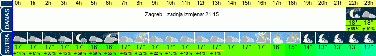 vrijeme