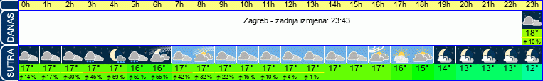 vrijeme