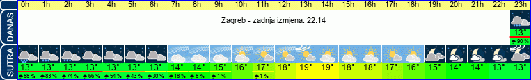 vrijeme
