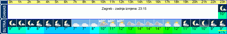 vrijeme