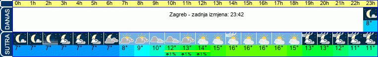 vrijeme