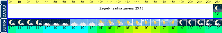 vrijeme