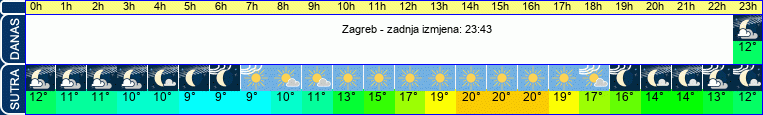 vrijeme